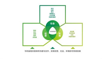 企业社会责任标准认证